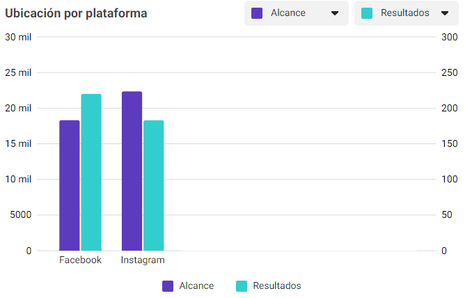 Leads Social ads