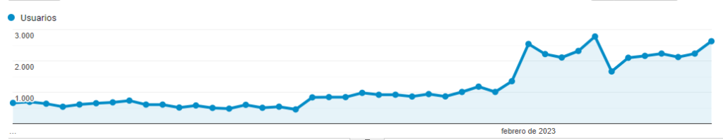tráfico social ads